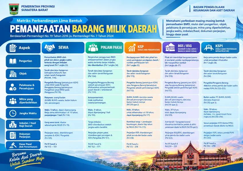 Matriks Perbandingan Lima Bentuk Pemanfaatan